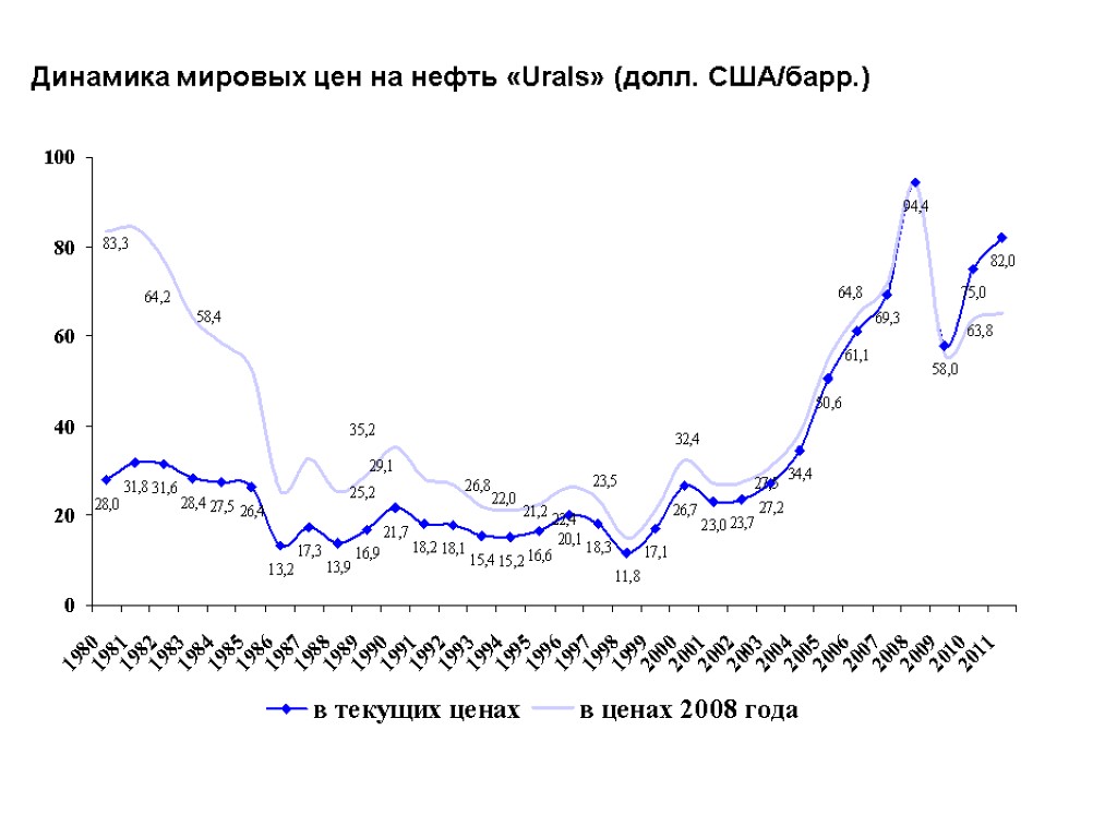 Динамика мировых цен на нефть «Urals» (долл. США/барр.) 11 26.11.2017